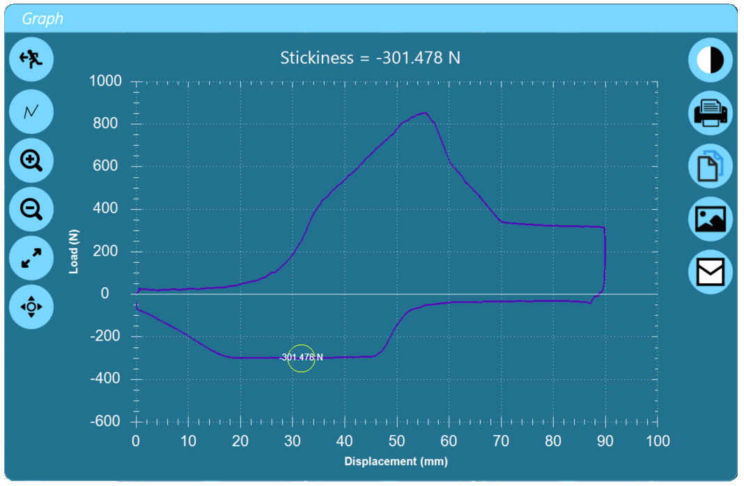 The sensory characteristic of stickiness is calculated from the return stroke of the shear cell