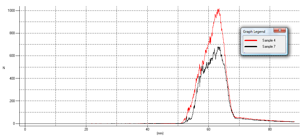 Croutons crunchiness results graph