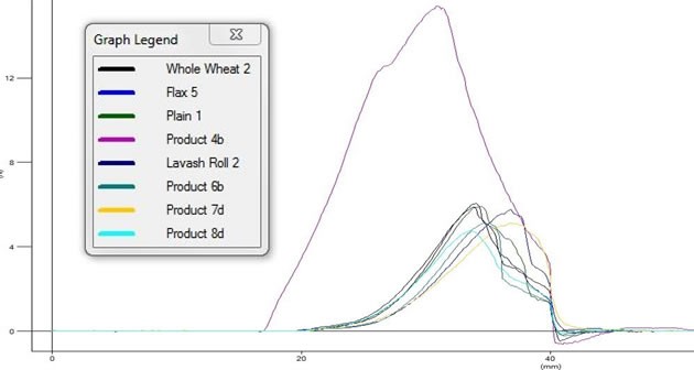 Flatbread burst results graph