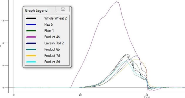 Flatbread burst results graph