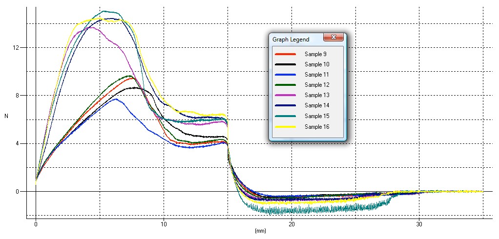 French bread firmness graph