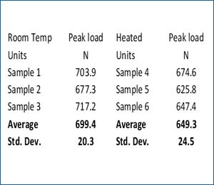 Sausage balls firmness results table - comparing heated and room temperature