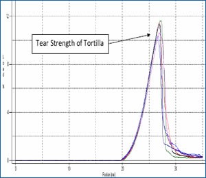 Tear strength of tortillas graphical results