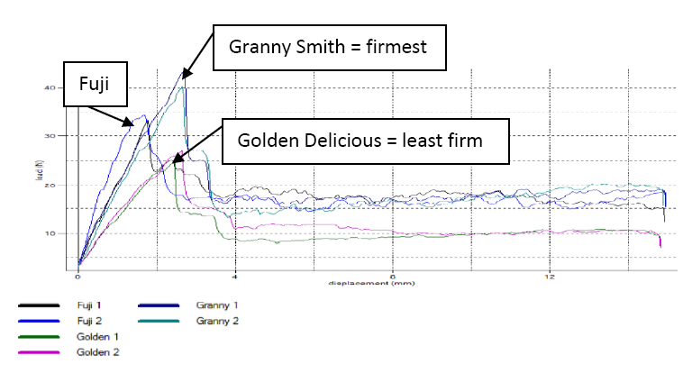 Apple firmness is mesured from the peak penetrometer force