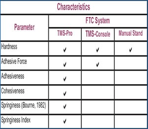 breadcrumb texture profile analysis results table