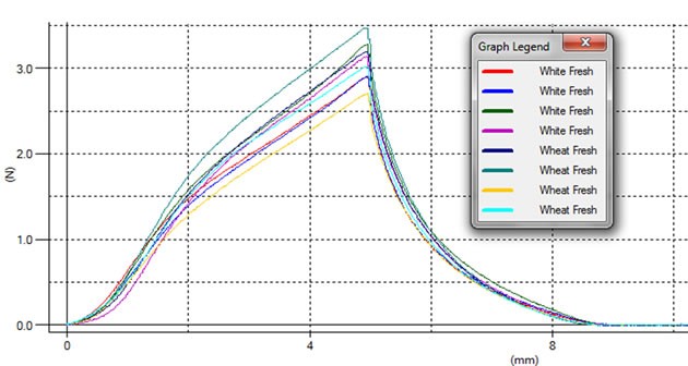 Graph of white and whole-wheat sliced bread softness comparisons