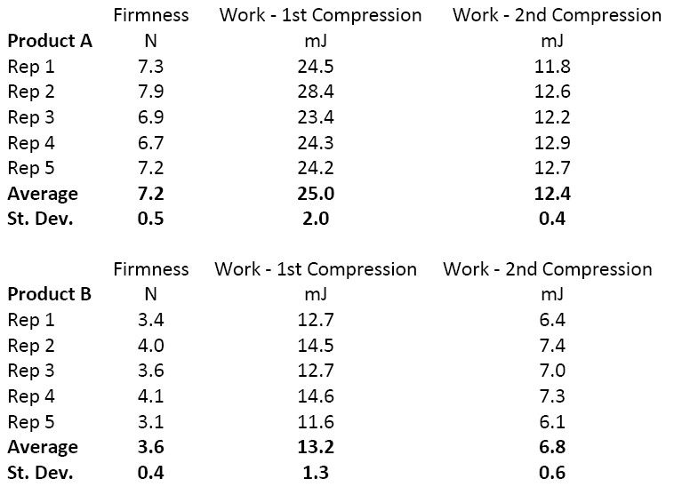 cake firmness testing results data tables