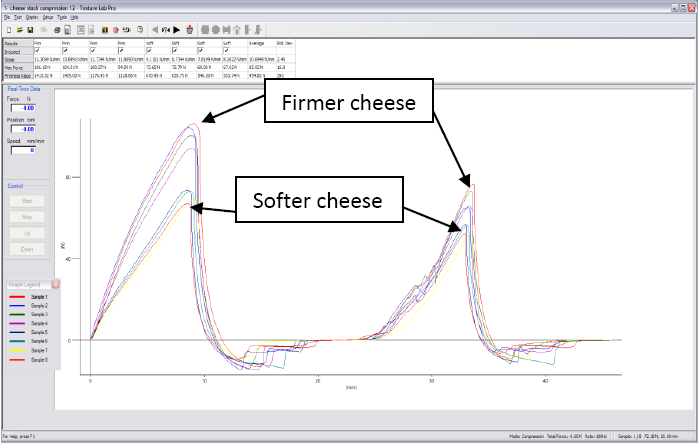 firmer and softer cheese have different peak force readings