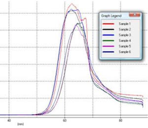 Chicken patty shear resistance results graph