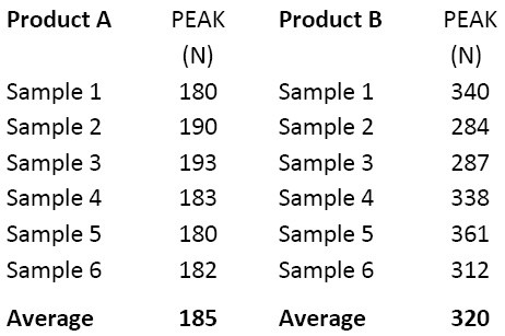 ตารางการวัดแรงสูงสุดสำหรับตัวอย่างหอยทะเล 6 ตัวอย่าง Chopped sea clams table of results
