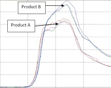 Deli meat results graph