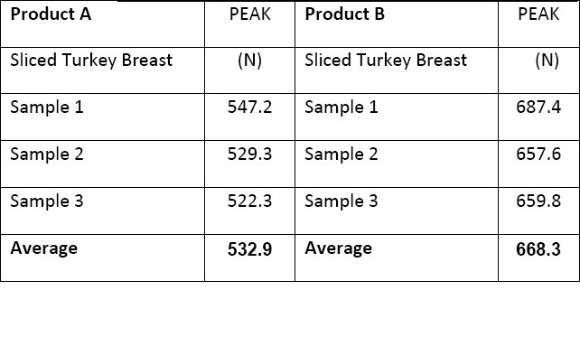 Deli meat sample comparison results table 