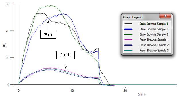 Graph of fudge brownie freshness comparison