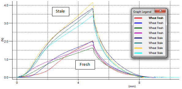 Graph of Shelf-life study of white bread