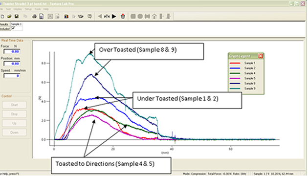 graph of breakfast pastry strudel texture test results