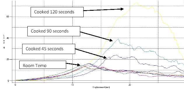 ground-meats-firmness-graph