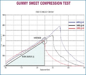 Gummy Candy Hardness | Mecmesin | Texture Analysis