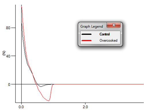 Pasta shape compression test results graph