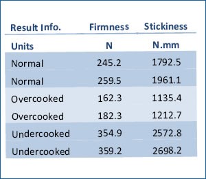 pasta texture evaluation data table