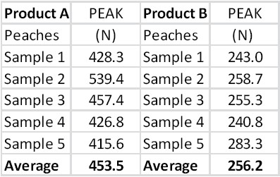 Fruit quality grading by texture analyzer