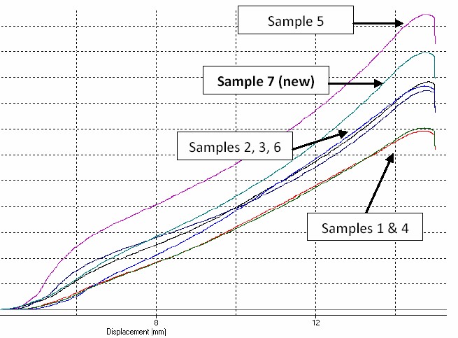 Pepperoni sliceability testing results graph