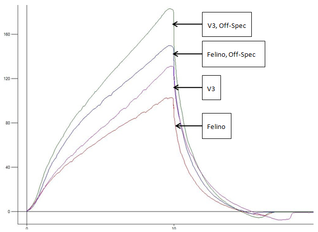 Salami firmness results graph