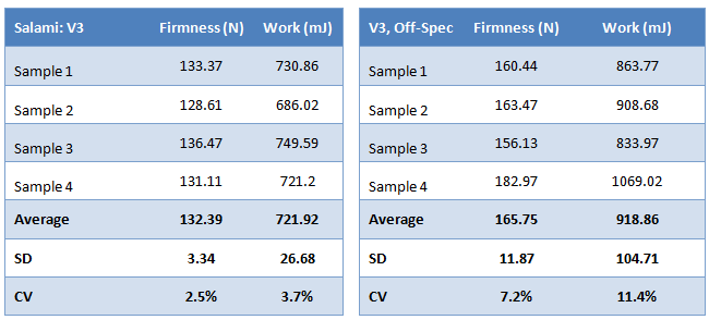 salami-firmness-results-table