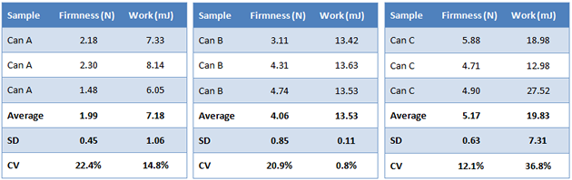 Canned tuna firmness testing table of results