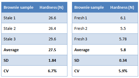 Brownie sample testing data tables
