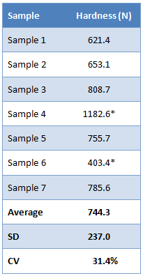 comparison of peak compressive force correlates to bite effort