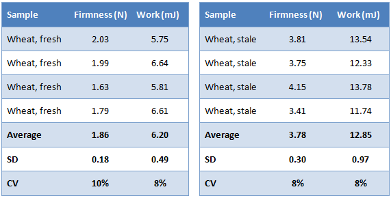 Sample testing data table of sliced bread's shelf-life image