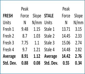 texture analysis of french bread results table