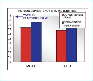 Tofu hotdog and meat consistency comparison table -  - cohesiveness and springiness index