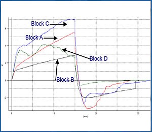 yeast block firmness graph