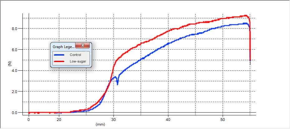 The extrusion force graph enables clear texture differences from formulation to be quantified